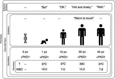 Decision Models and Technology Can Help Psychiatry Develop Biomarkers